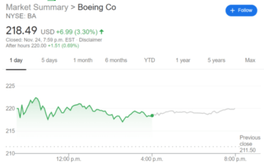 BA stock price chart