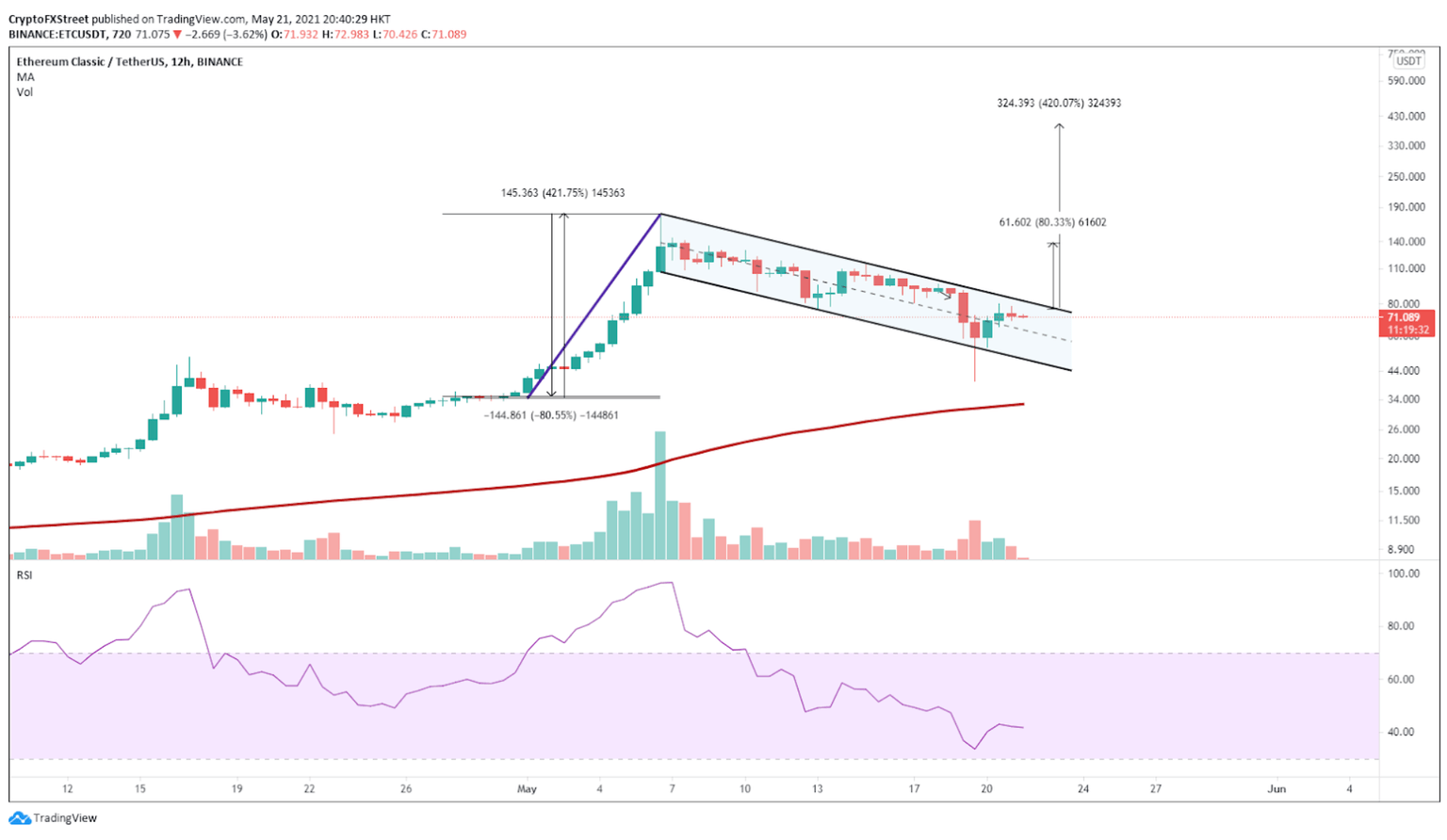 ETC/USDt 12-hour chart