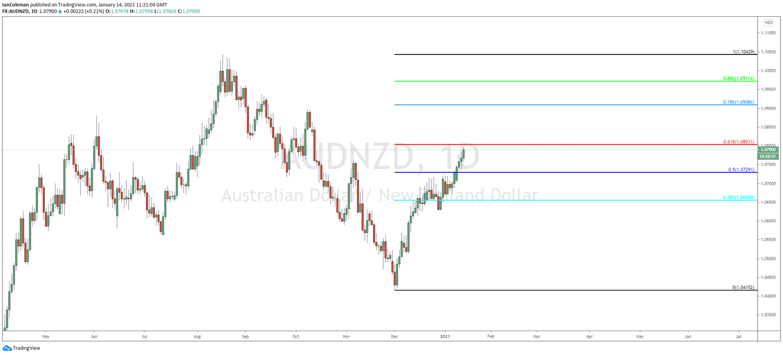 AUDNZD
