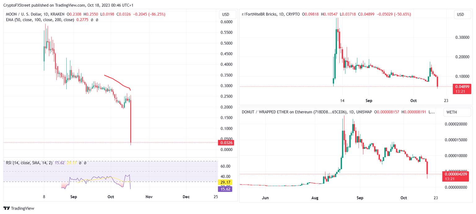 MOON, BRICK, DONUT 1-day chart