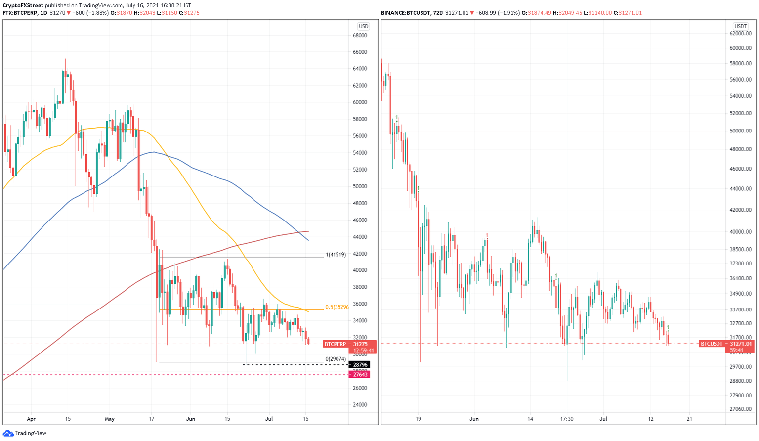 BTC/USDT 1-day, 12-hour chart