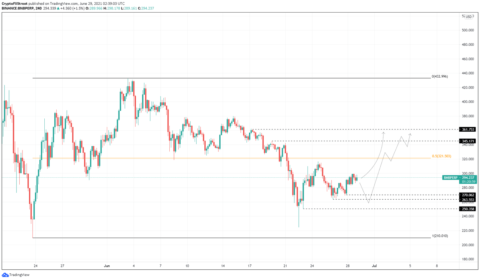 BNB/USDT 4-hour chart