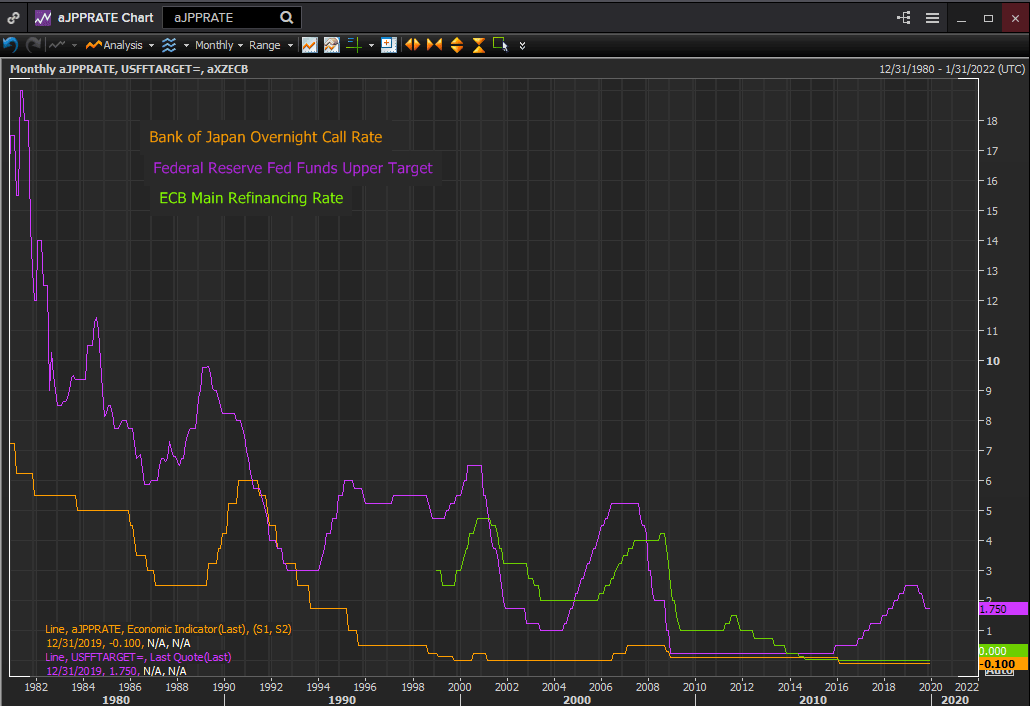 BoJ, ECB and Fed interest rates
