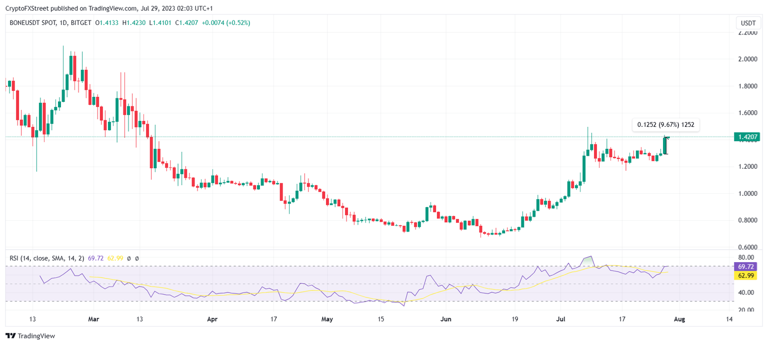 BONE/USDT 1-day chart