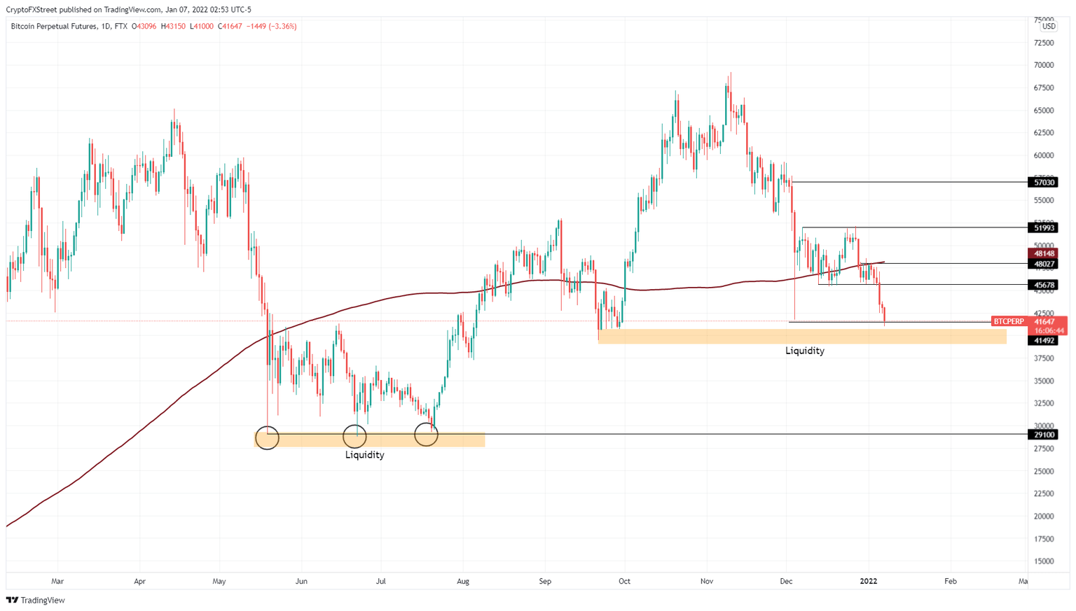 BTC/USDT 1-day chart