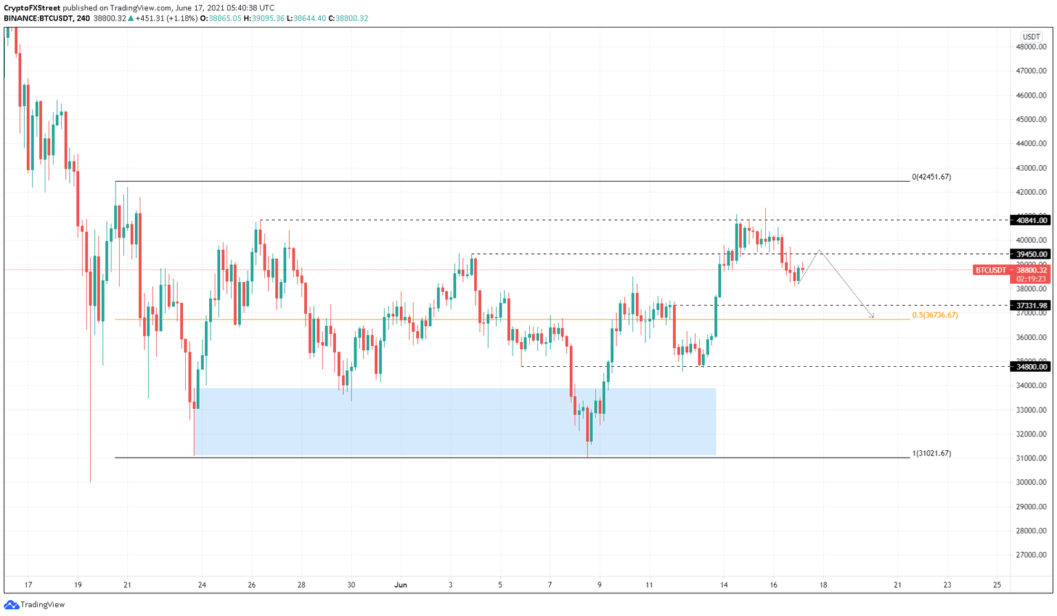 BTC/USDT 4-hour chart