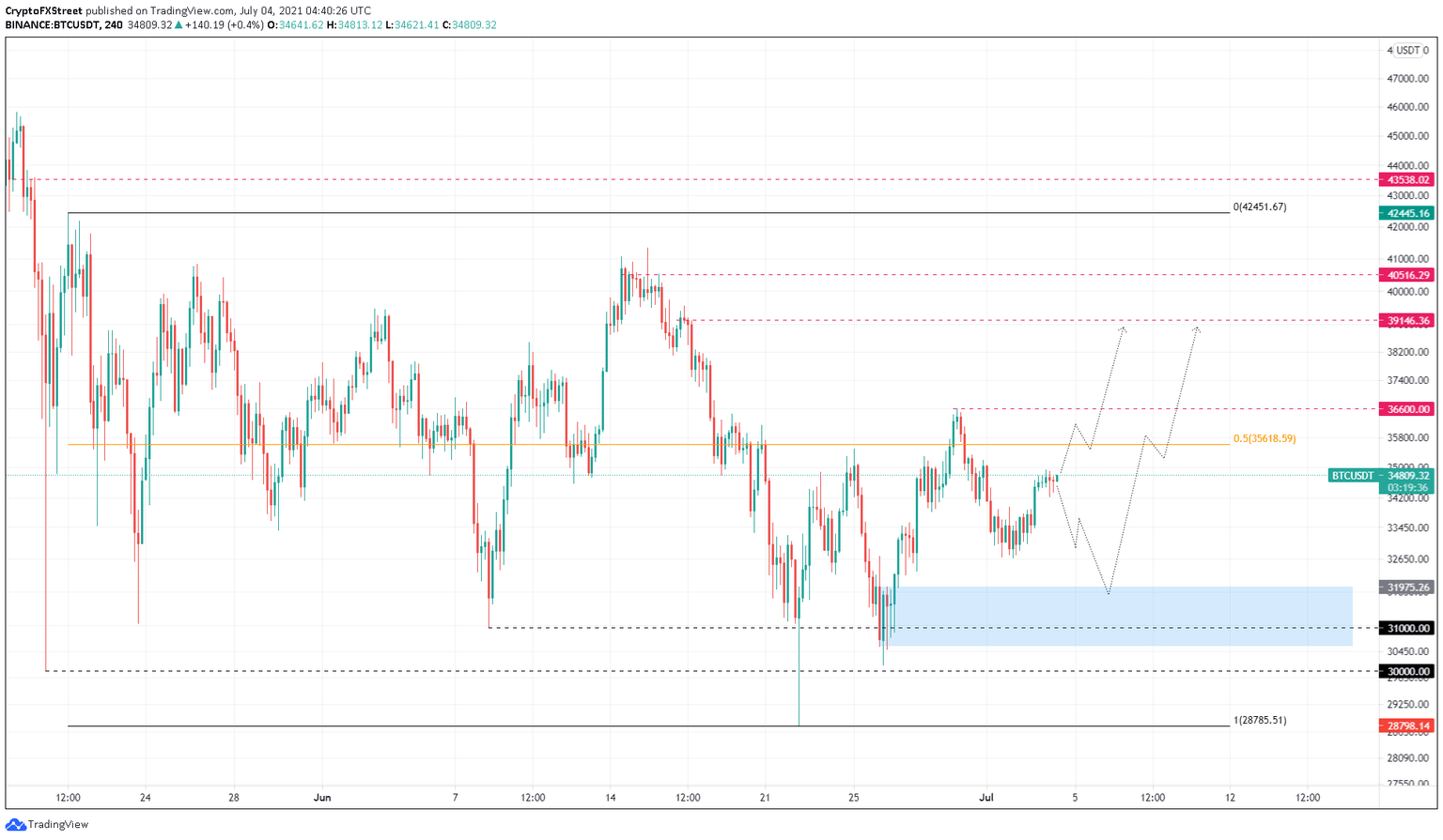 BTC/USDT 4-hour chart