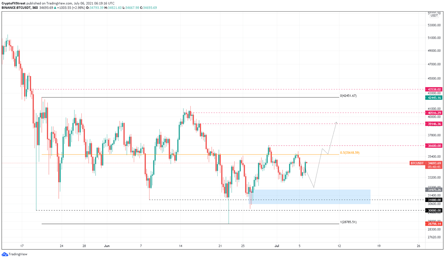 BTC/USD 4-hour chart
