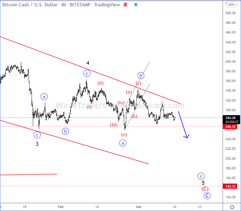 Bitcoin Elliott Wave analysis