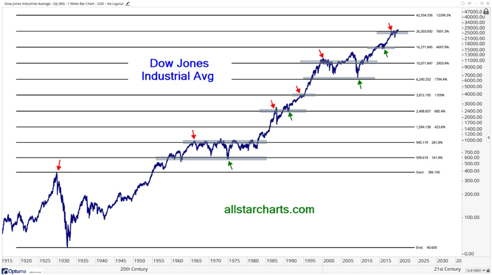 Dow Jones