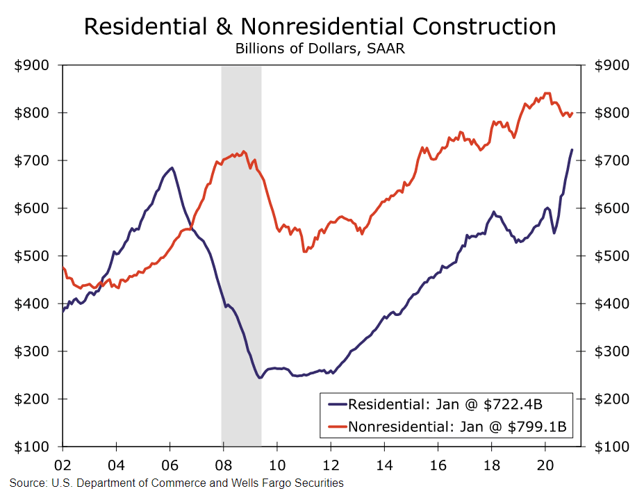 residential and nonresidential construction chart