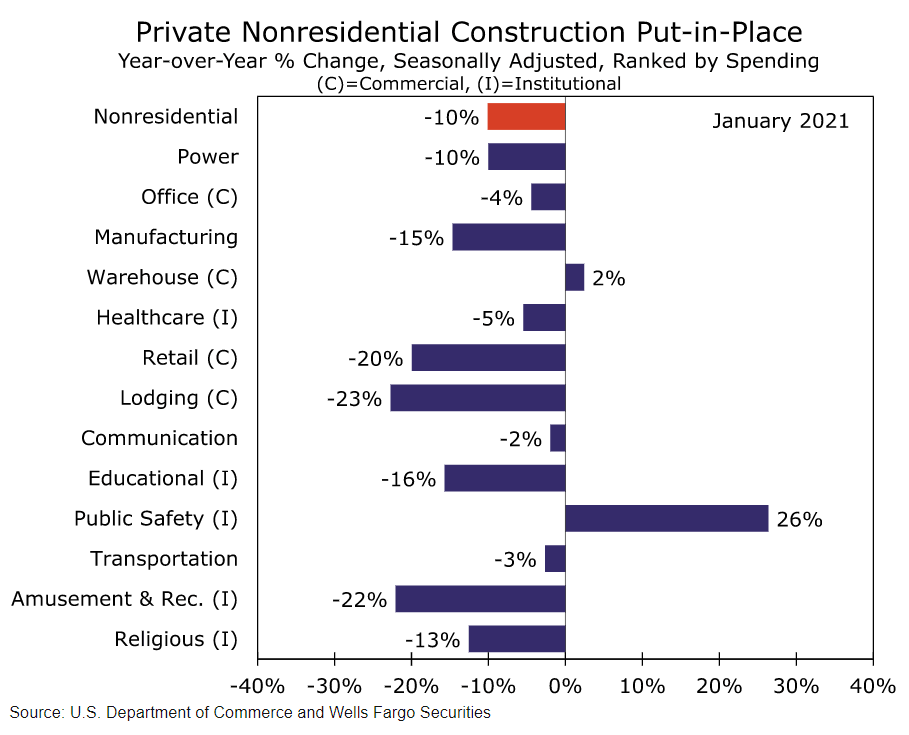 Private nonresidential construction put-in-place chart