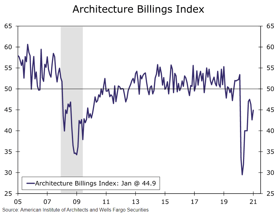 architecture billings index chart