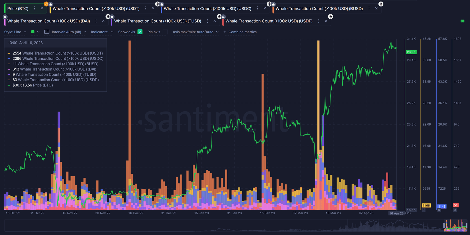 Stablecoin whale movement