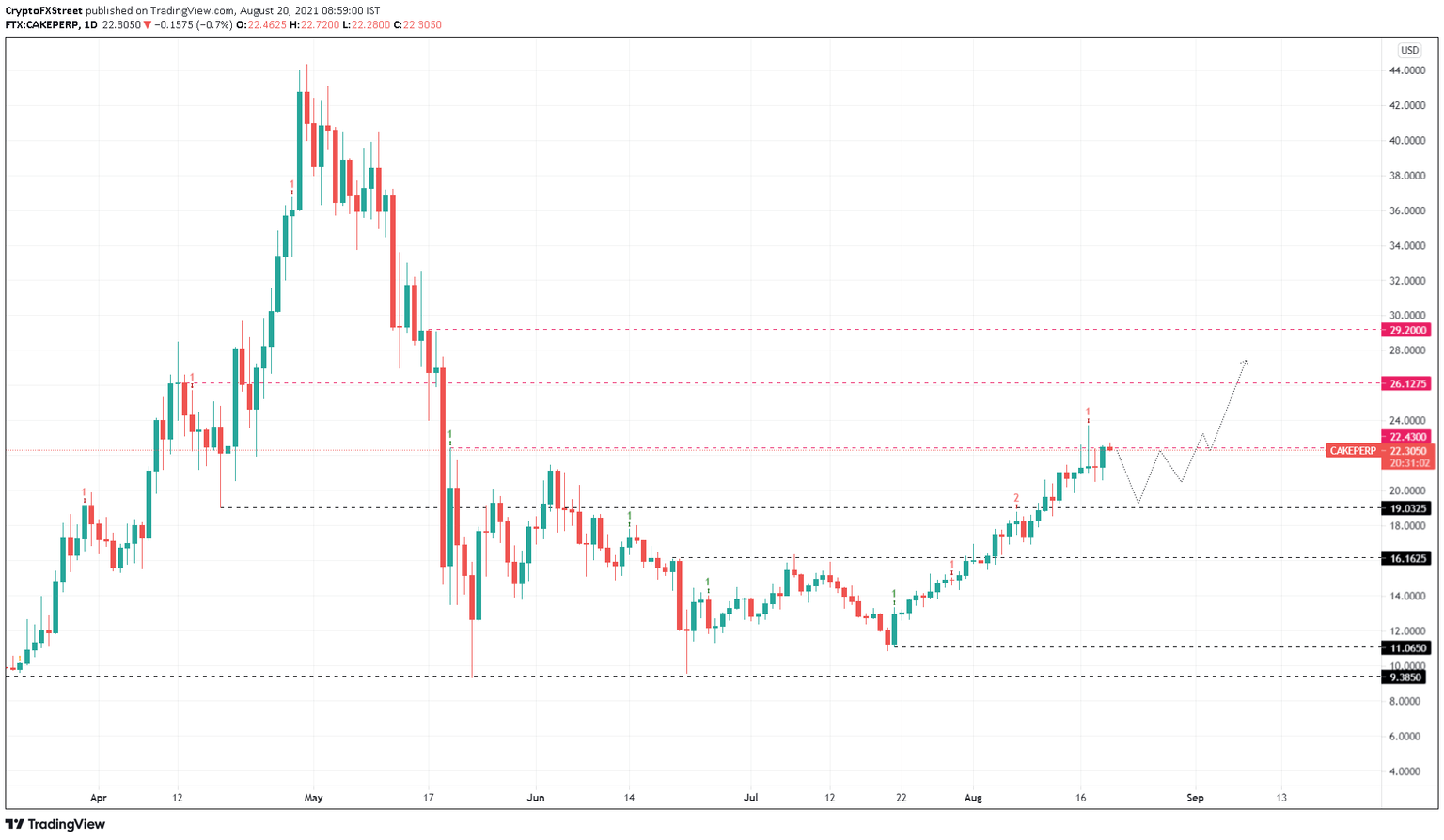 CAKE/USDT 12-hour chart