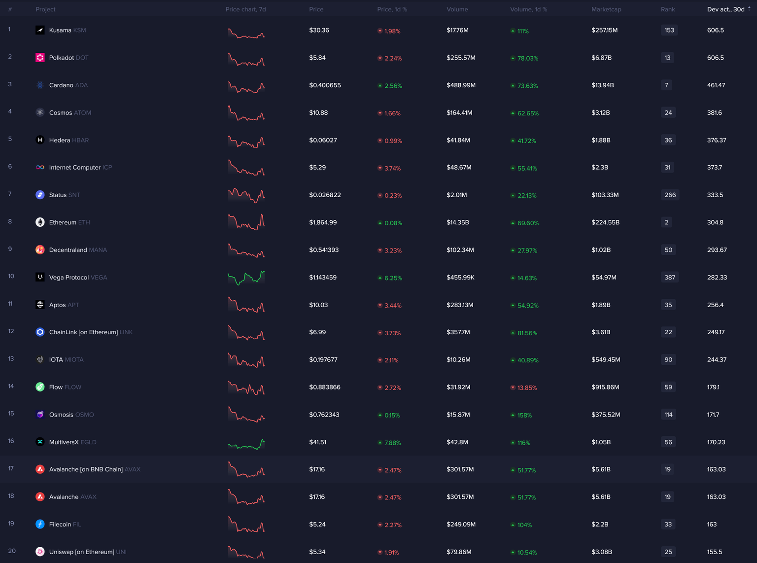 Development activity across crypto tokens