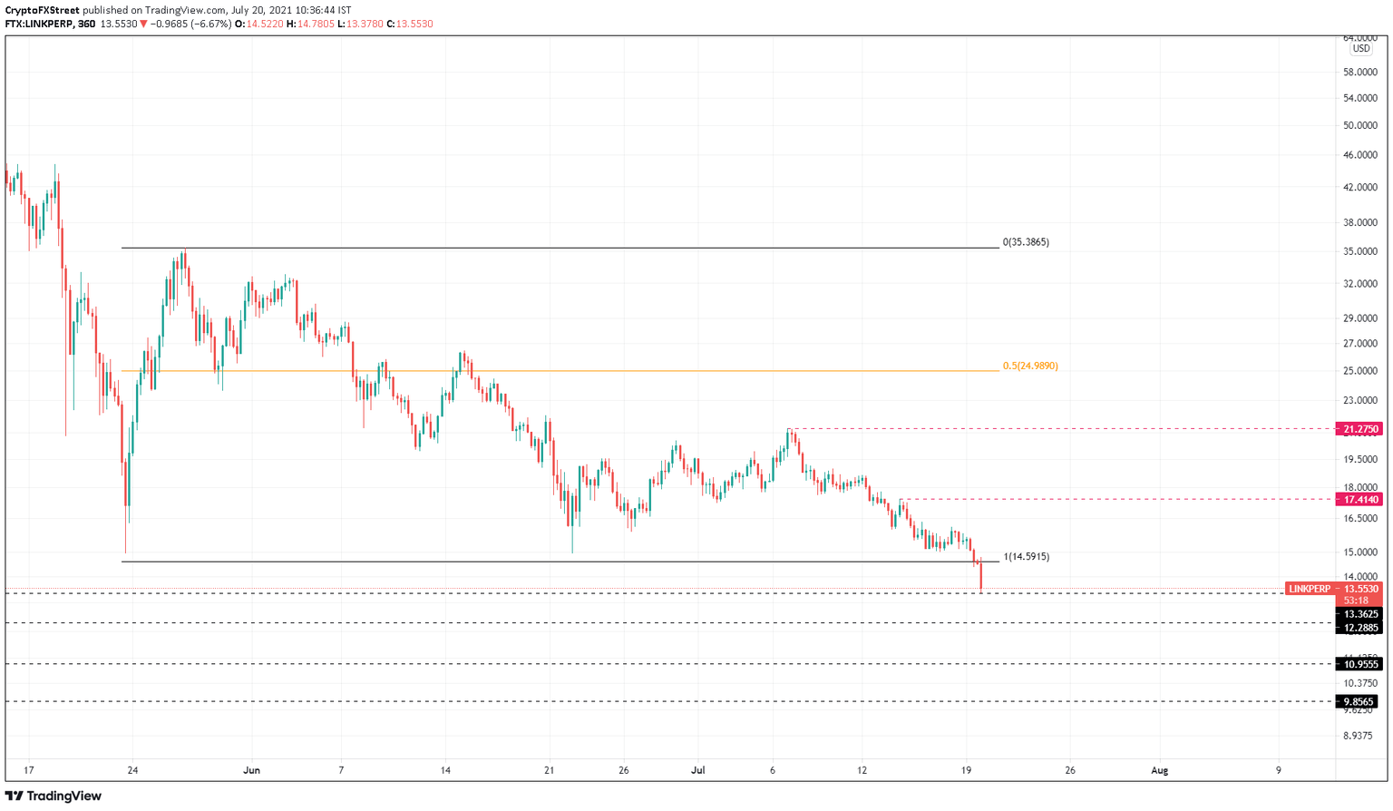 LINK/USDT 6-hour chart