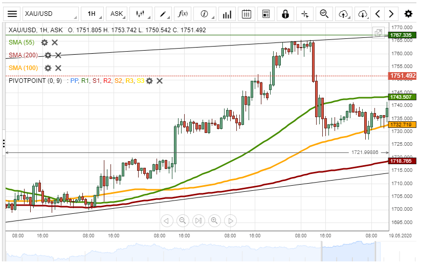 xauusd gold chart