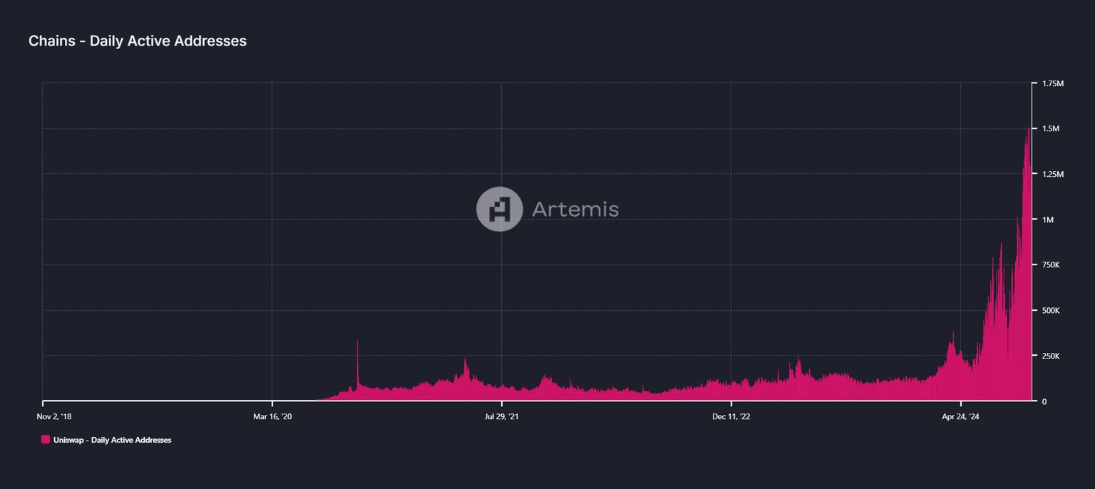 UNI Daily Active Addresses chart