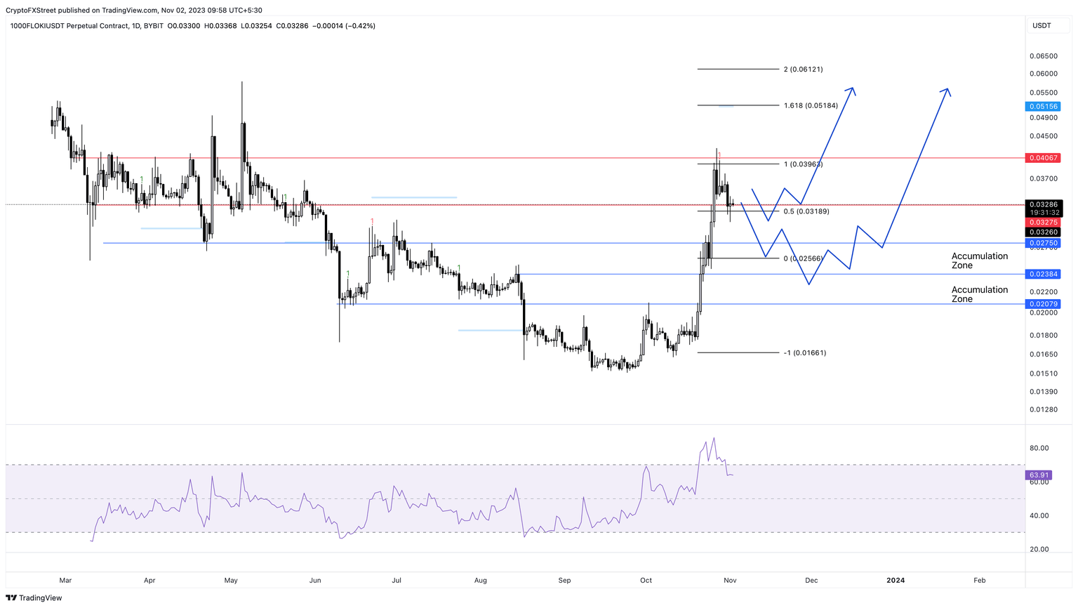 1000FLOKI/USDT 1-day chart