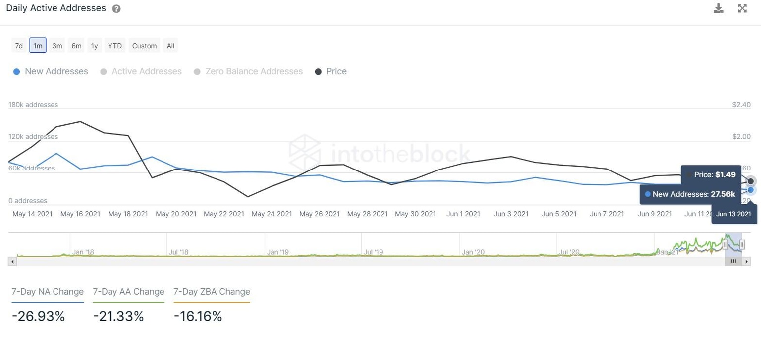 ADA new addresses chart