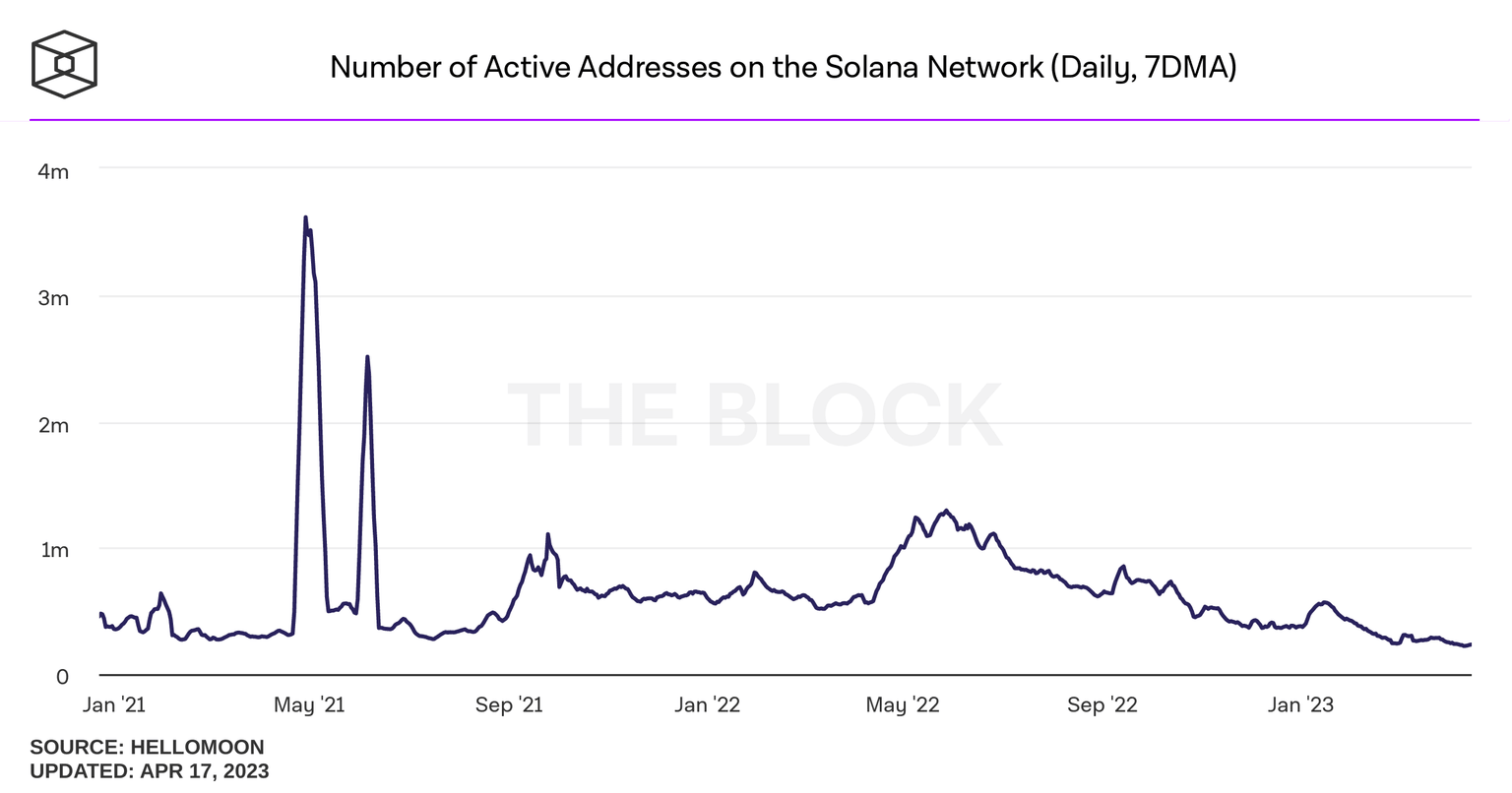 Solana daily active addresses
