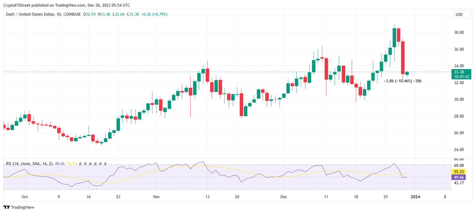 DASH/USD 1-day chart
