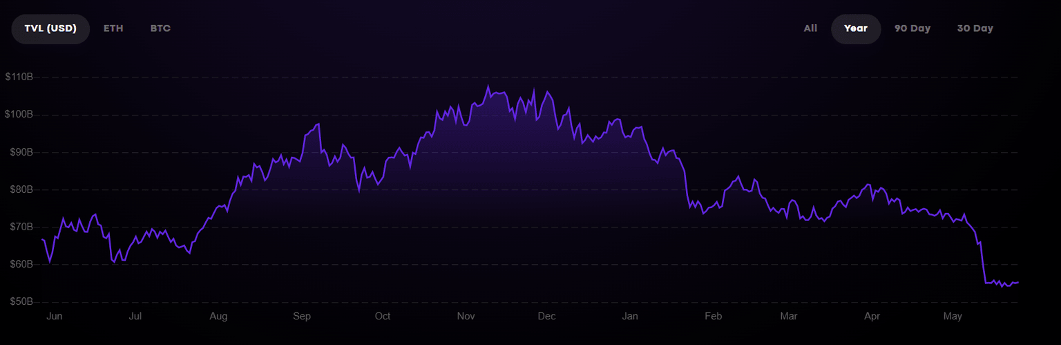 DeFi Total Value Locked