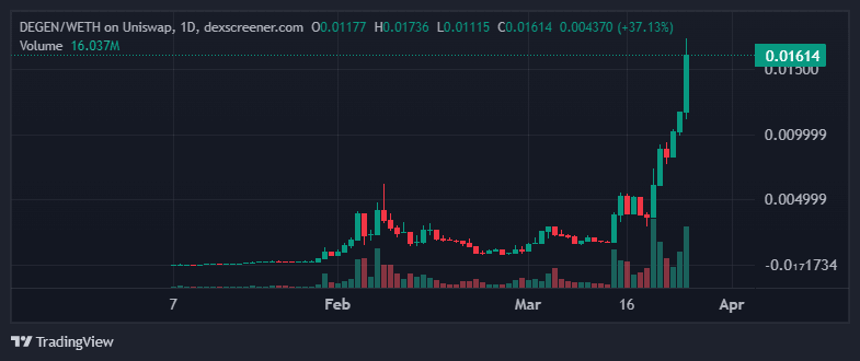 DEGEN/WETH 1-hour chart
