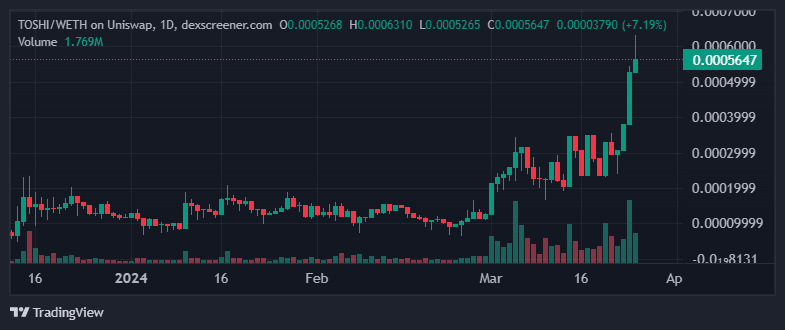 TOSHI/WETH 1-hour chart