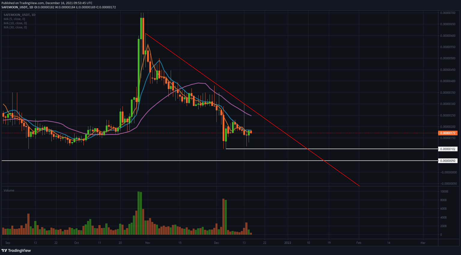 SAFEMOON/USD daily chart