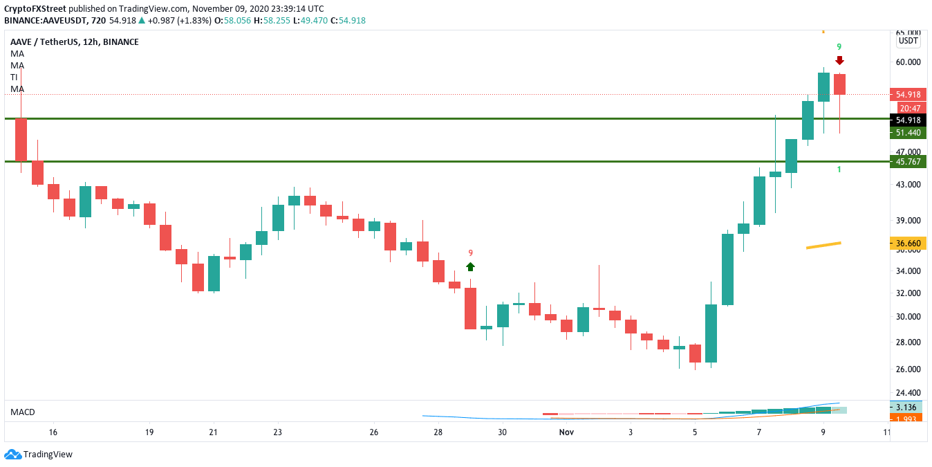 AAVE/USDT 12-hour chart