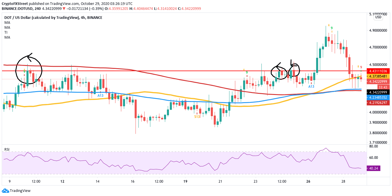 DOT/USD 4-hour chart