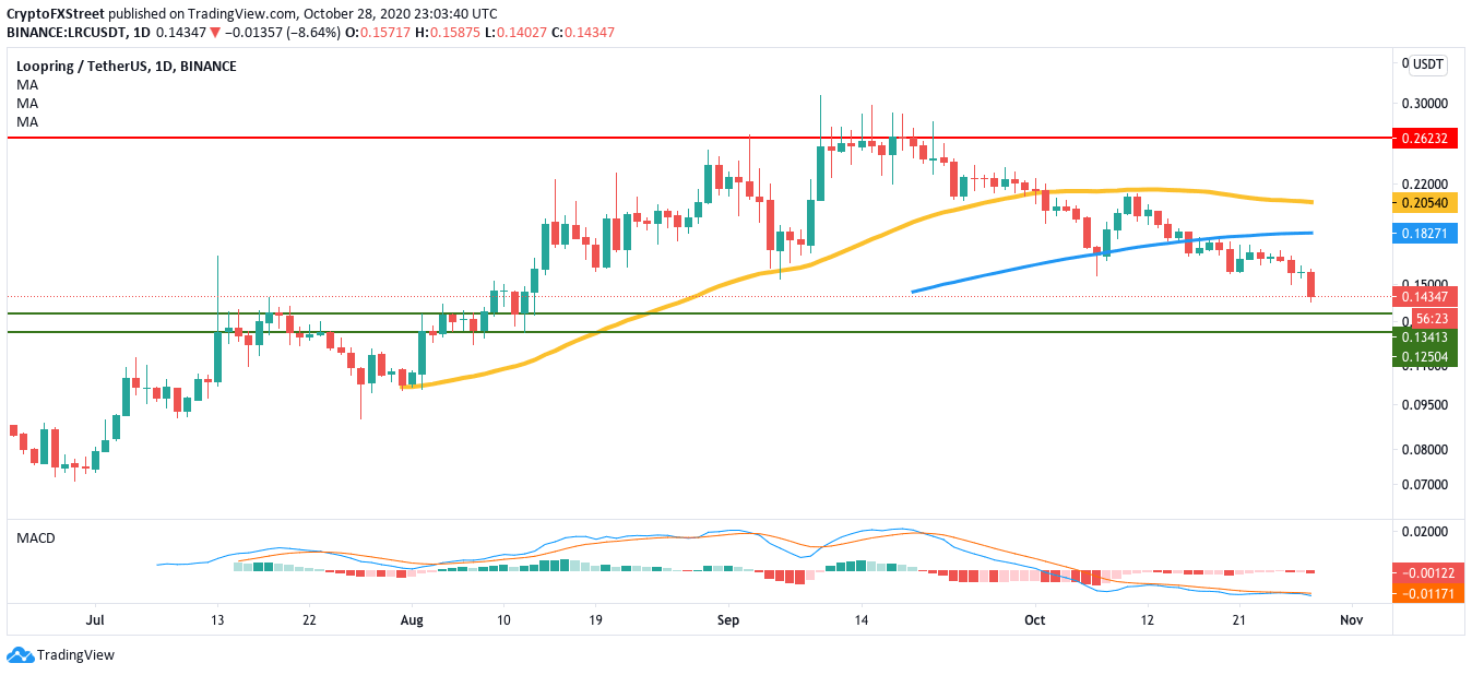 LRC/USDT daily chart