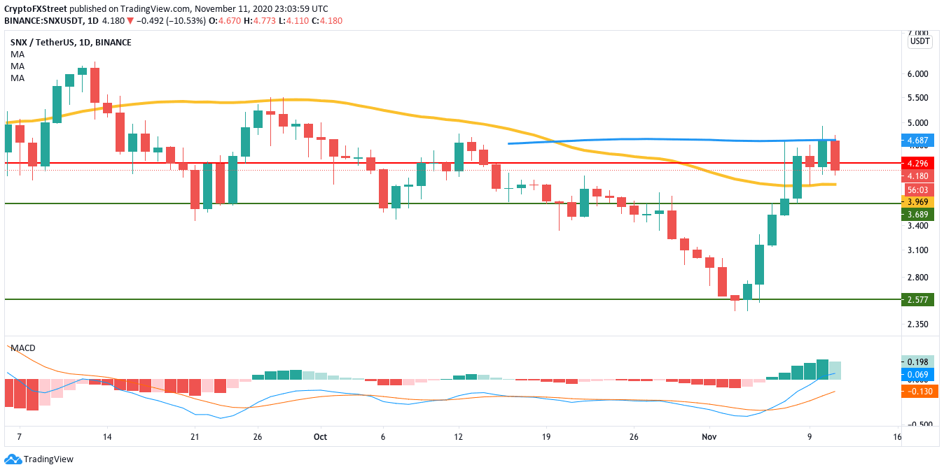 SNX/USDT daily