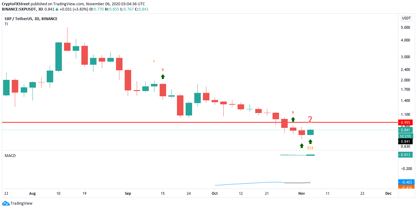 SXP/USDT 3-day chart