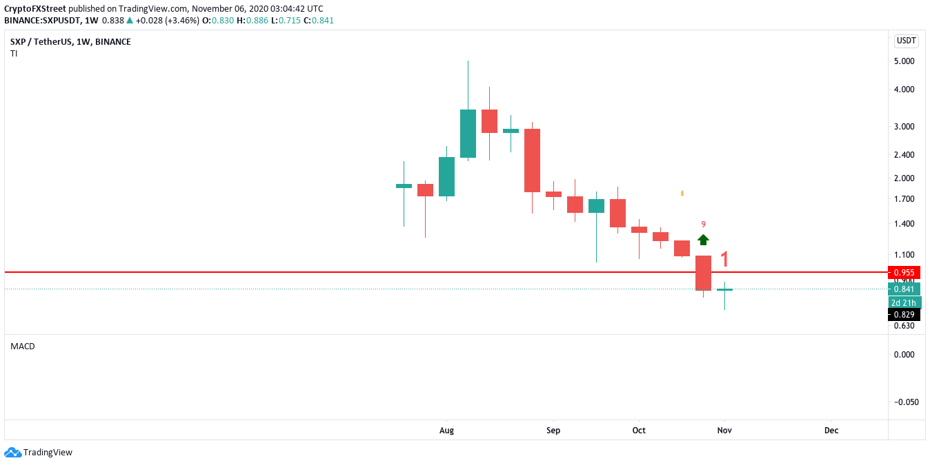 SXP/USDT weekly chart