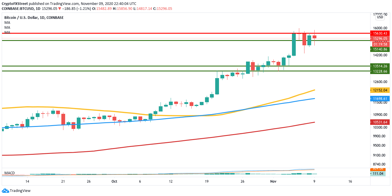 BTC/USD daily chart