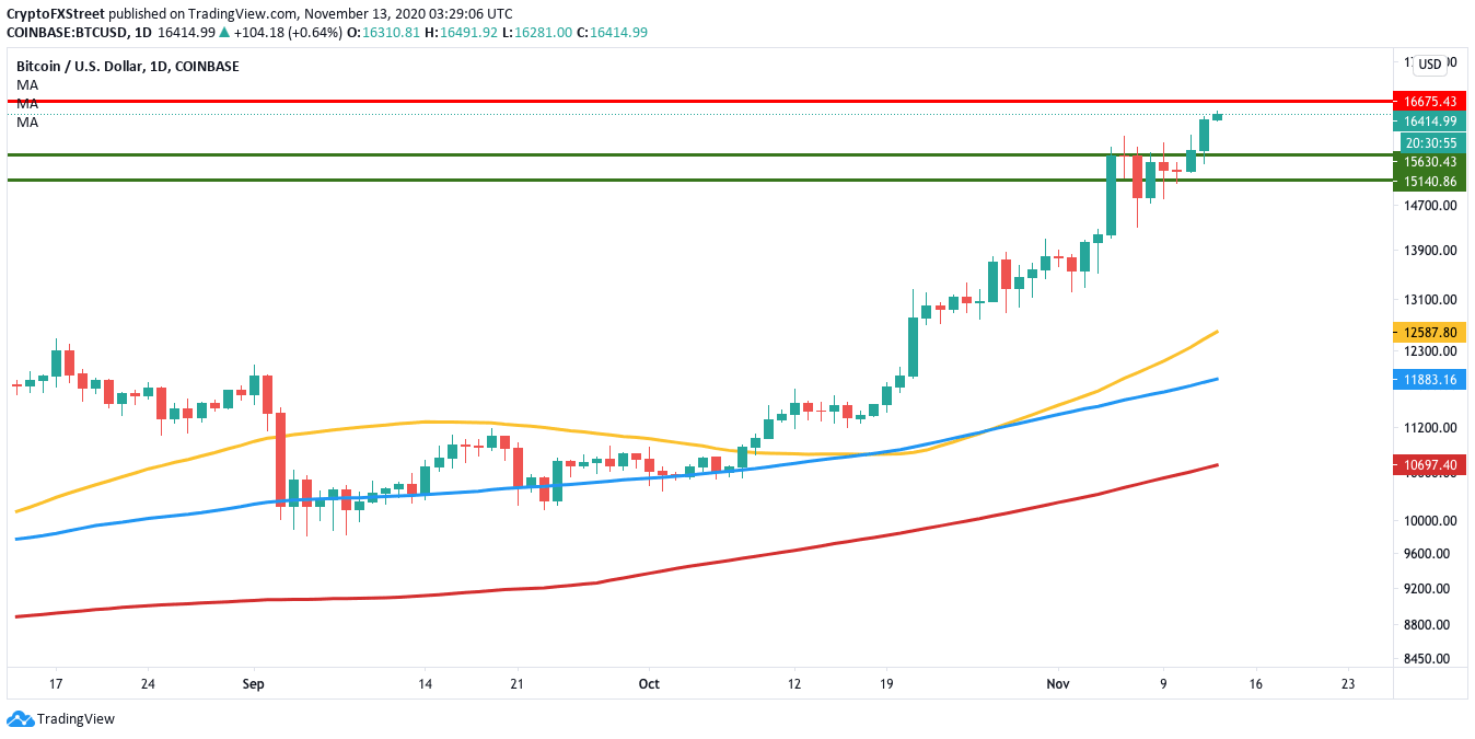 BTC/USD daily chart