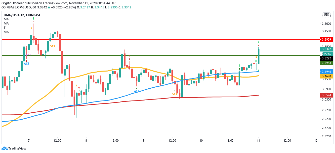 OMG/USD hourly chart