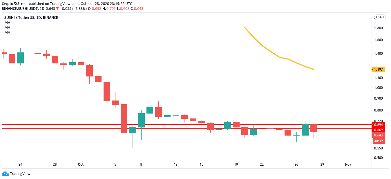 sushi/usdt daily chart