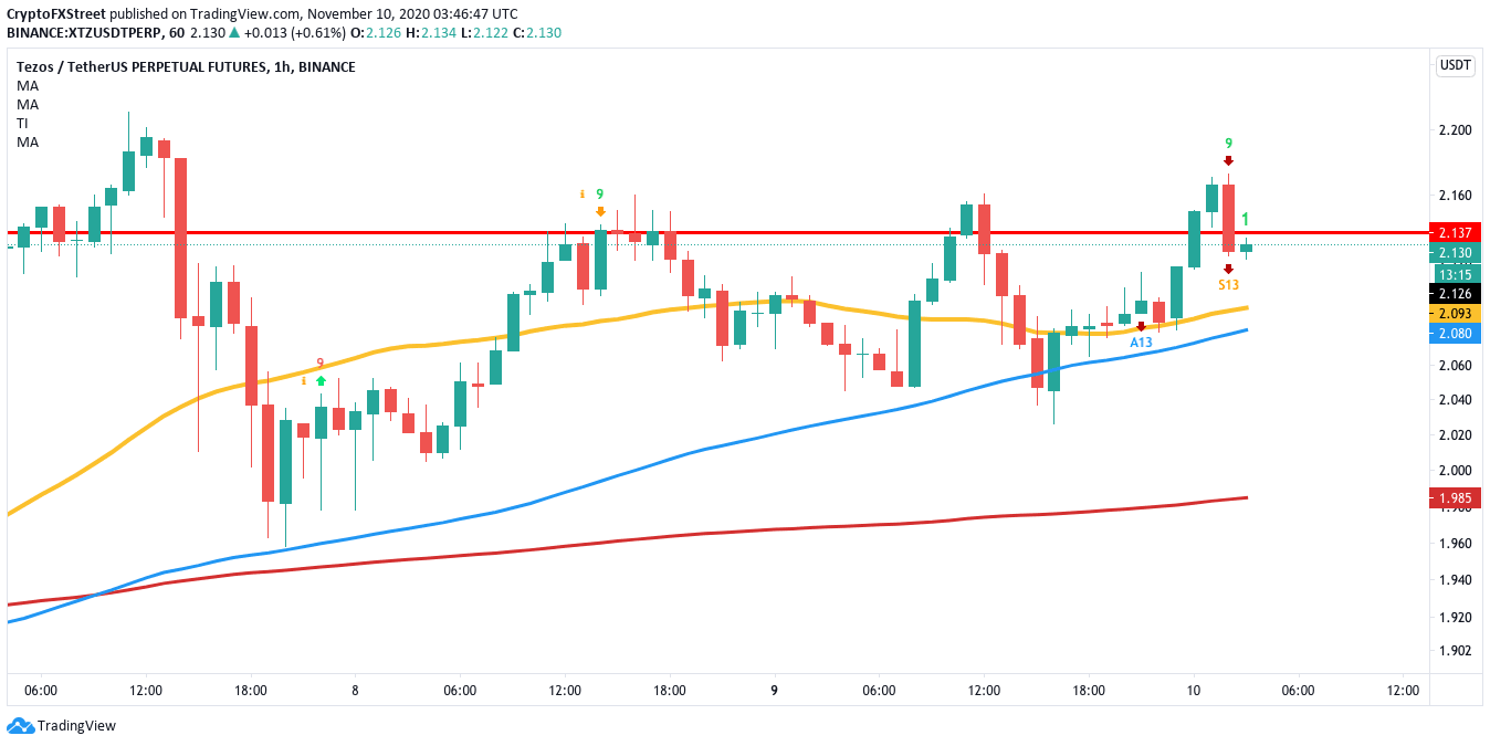 XTZ/USDT hourly cahrt