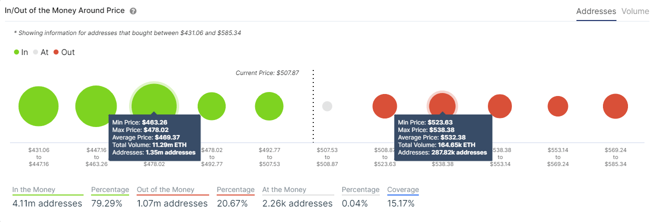 Ethereum IOMAP by IntoTheBlock