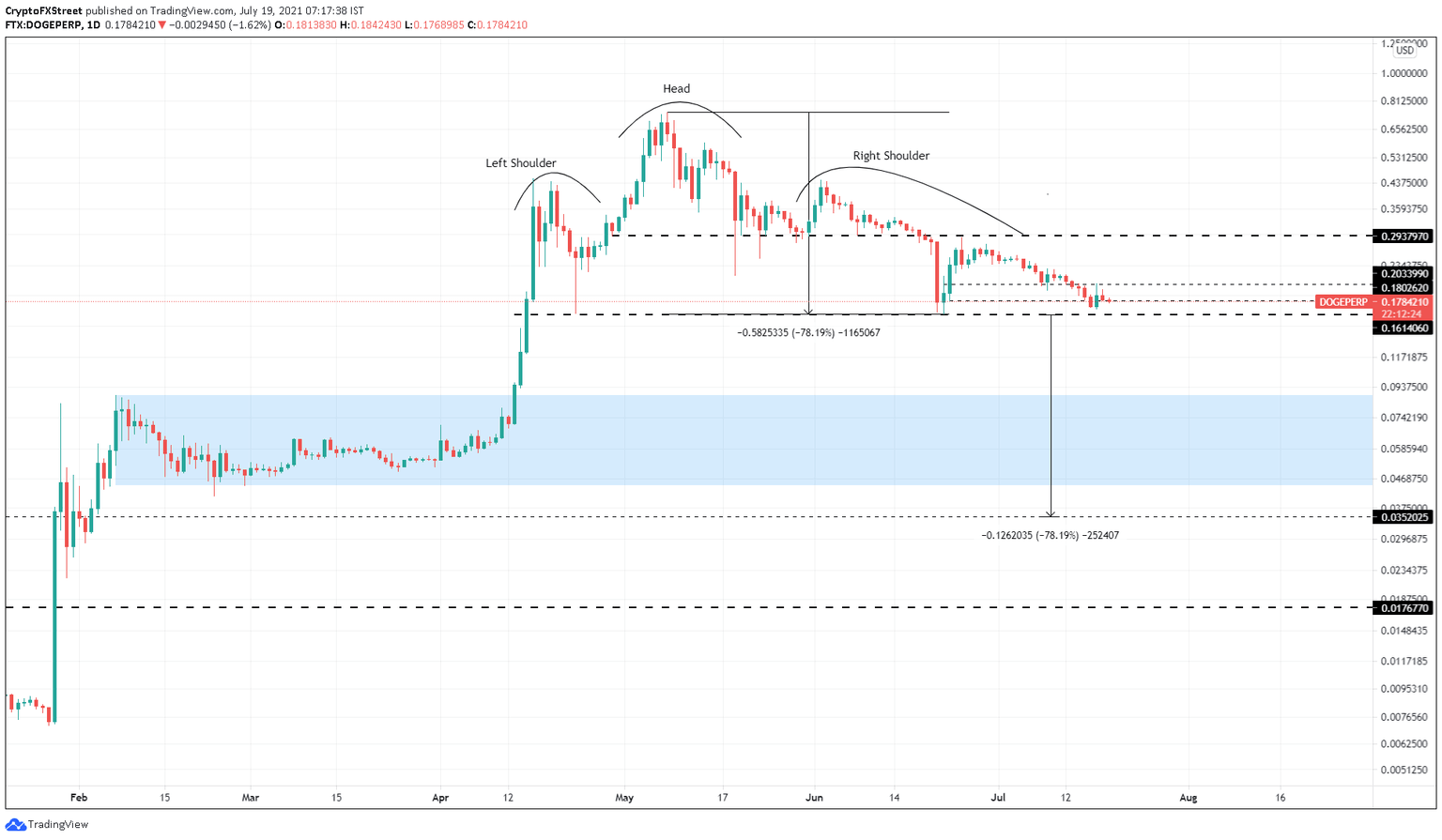DOGE/USDT 1-day chart