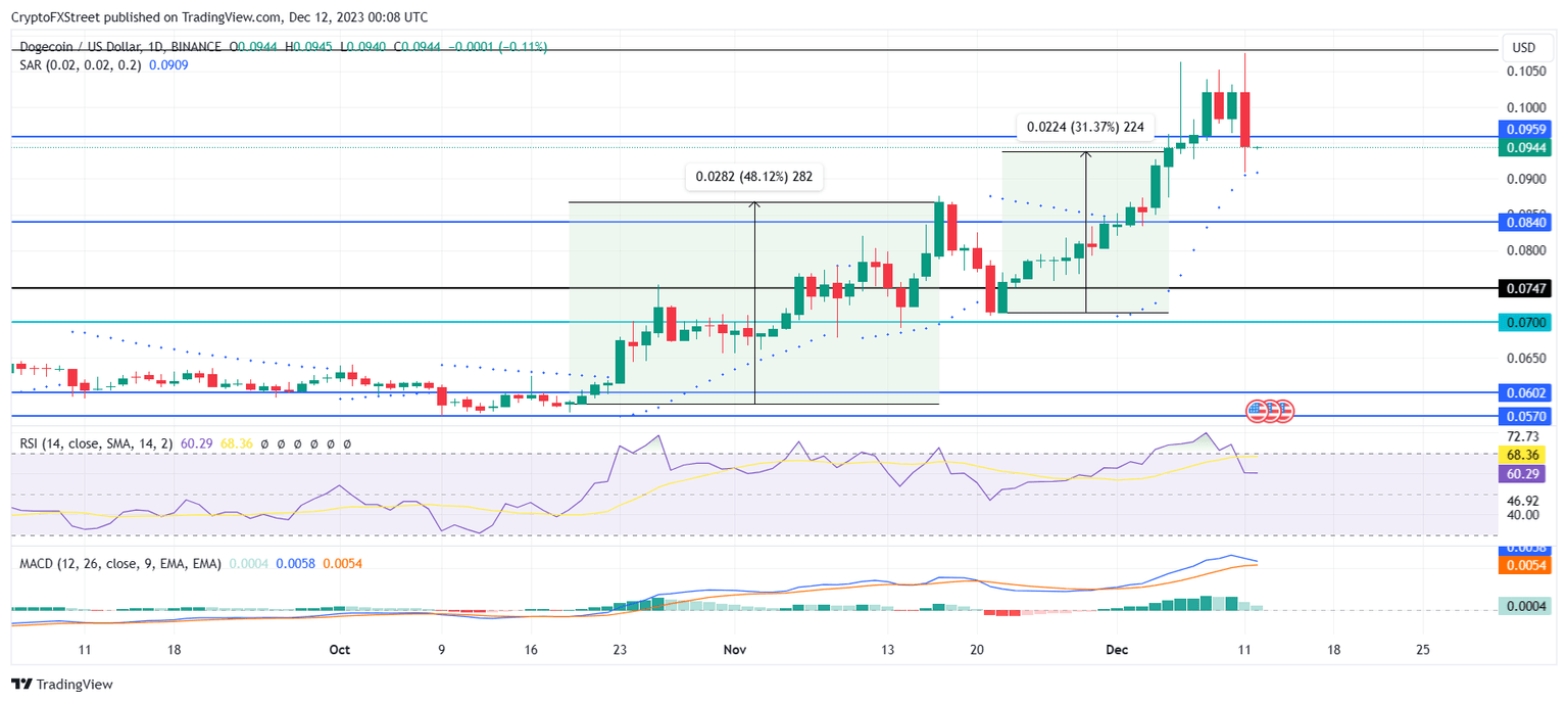 DOGE/USD 1-day chart