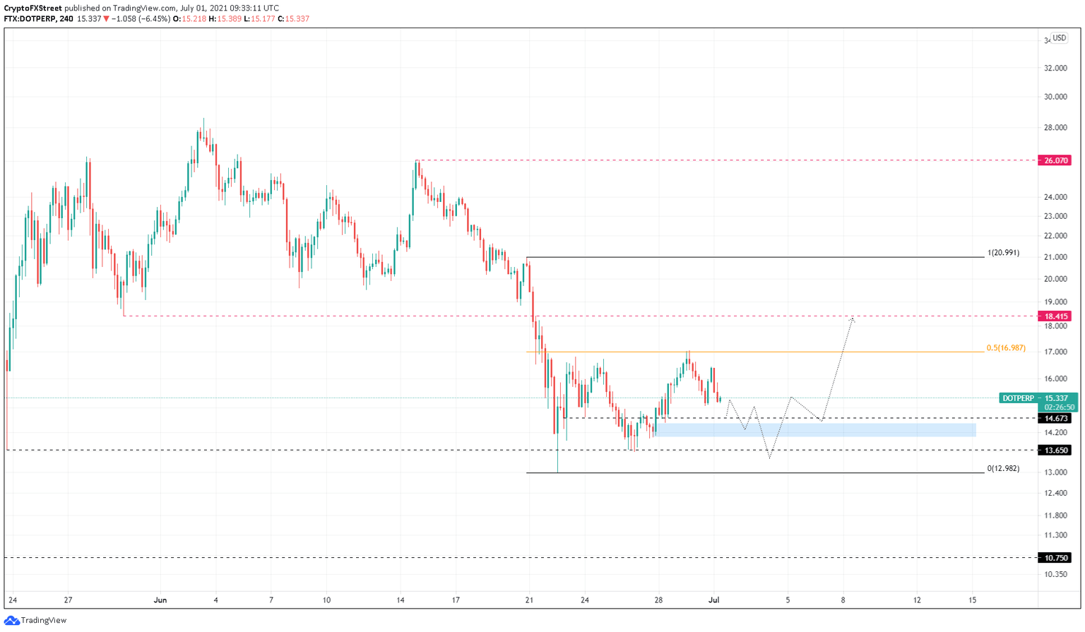 DOT/USDT 4-hour chart