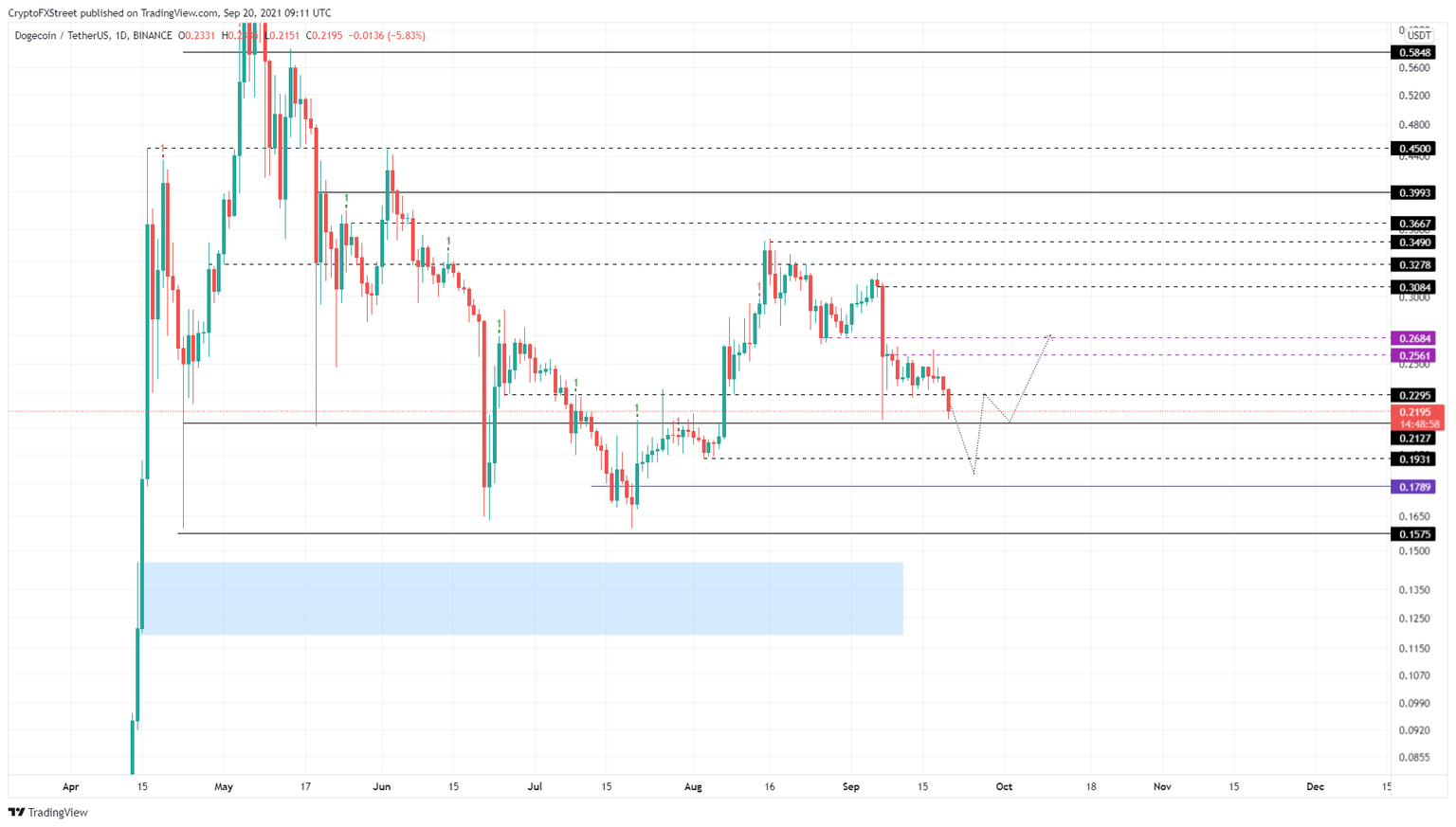 DOGE/USDT 1-day chart