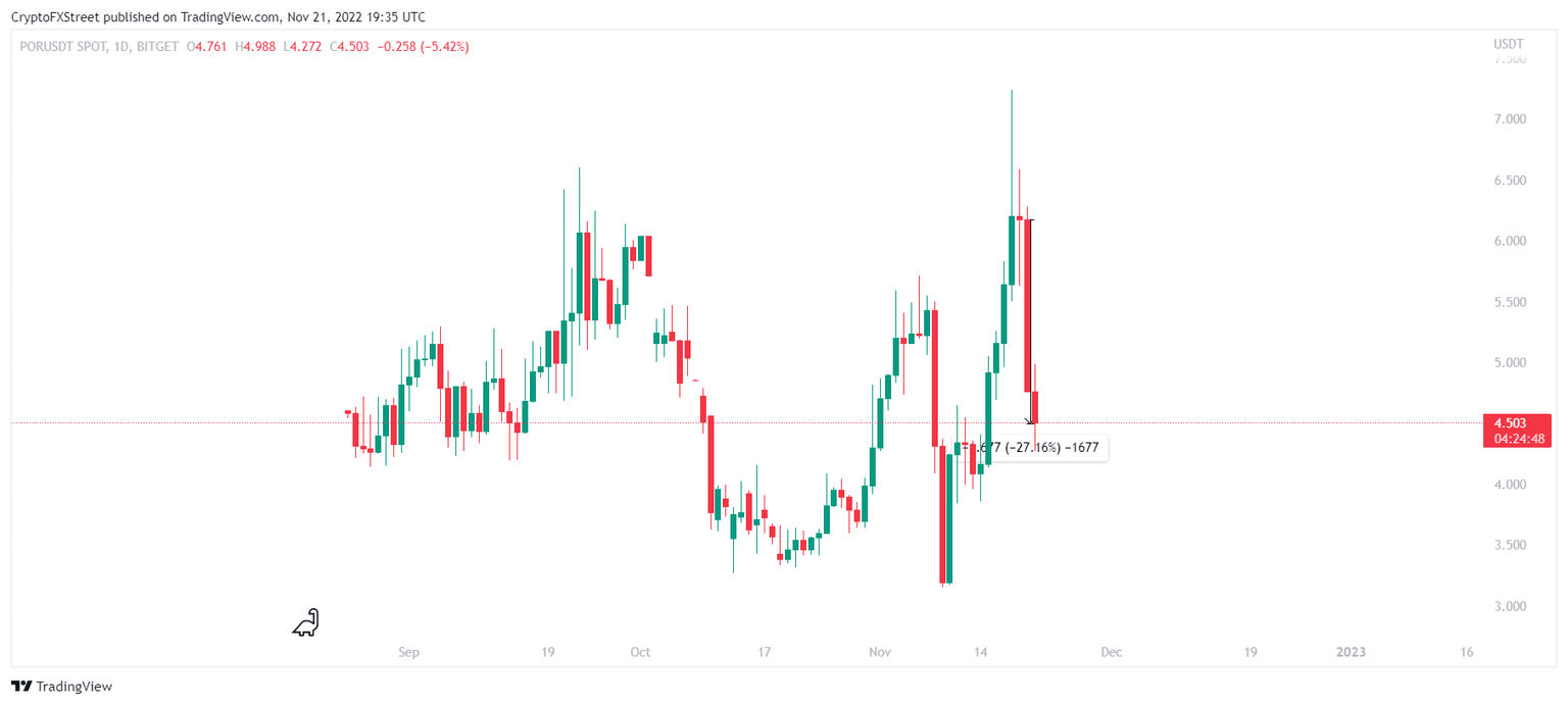 POR/USDT 1-day chart