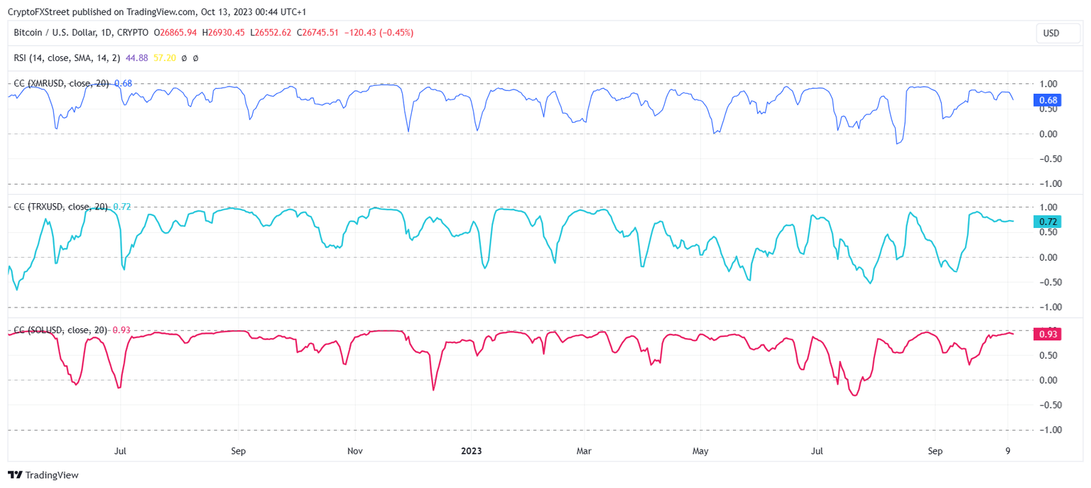 Correlation of Bitcoin with aforementioned altcoins