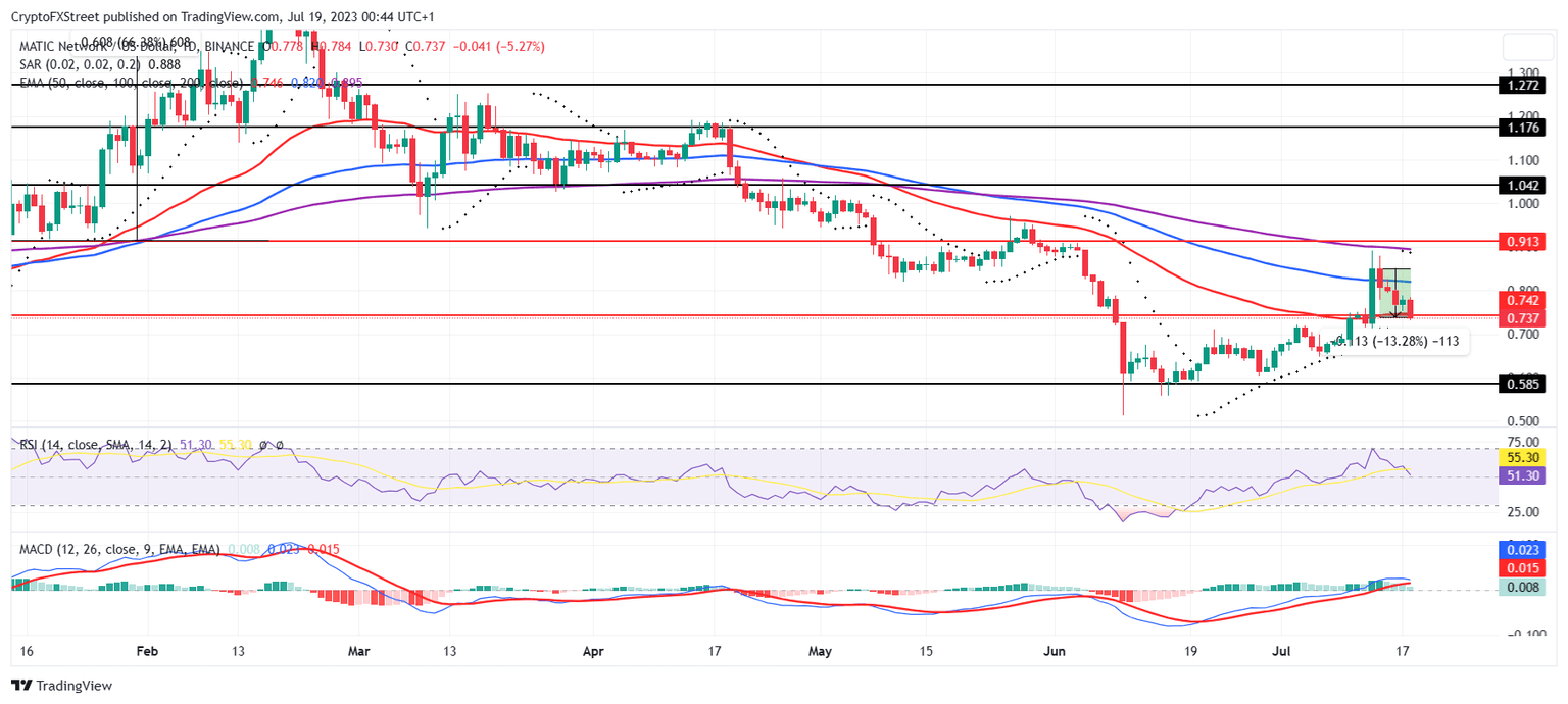 MATIC/USD 1-day chart